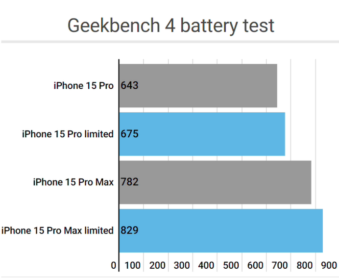 南圣镇apple维修站iPhone15Pro的ProMotion高刷功能耗电吗