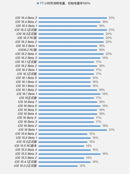 南圣镇苹果手机维修分享iOS 16.4 Beta 3续航跑分等测试结果汇总 