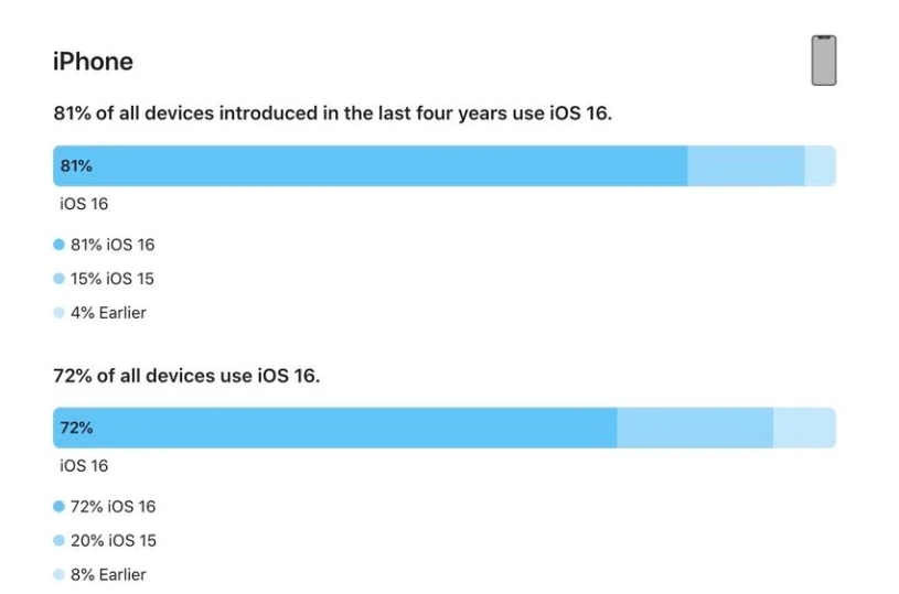 南圣镇苹果手机维修分享iOS 16 / iPadOS 16 安装率 