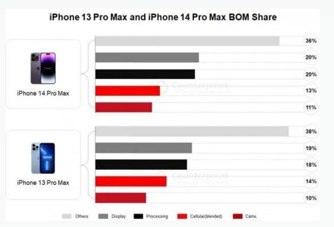 南圣镇苹果手机维修分享iPhone 14 Pro的成本和利润 