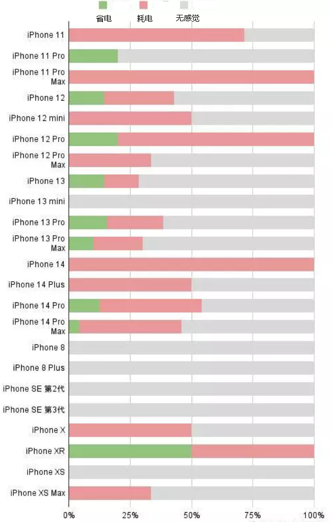 南圣镇苹果手机维修分享iOS16.2太耗电怎么办？iOS16.2续航不好可以降级吗？ 