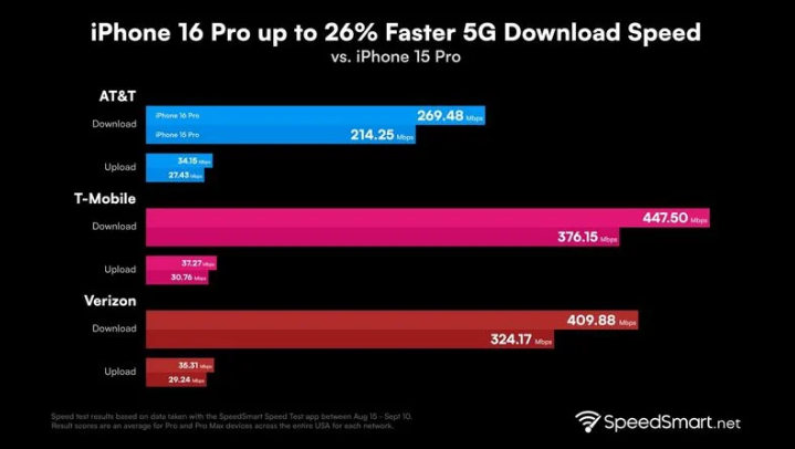 南圣镇苹果手机维修分享iPhone 16 Pro 系列的 5G 速度 