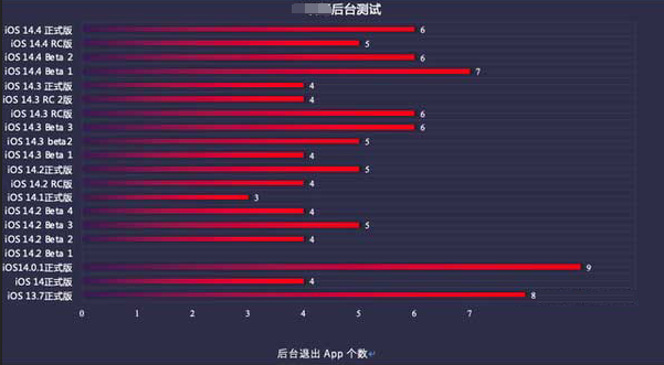 南圣镇苹果手机维修分享iOS14.5beta1续航怎么样 