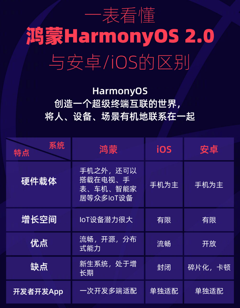 南圣镇苹果手机维修分享华为鸿蒙 OS 与安卓以及 iOS 都有什么区别 