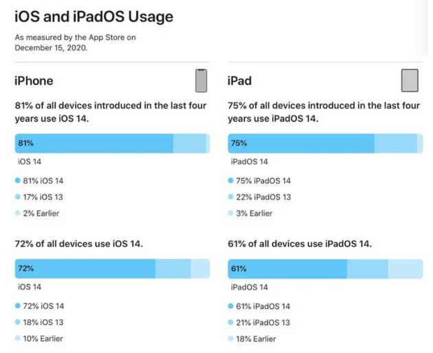 南圣镇苹果手机维修分享有多少用户更新了 iOS 14 