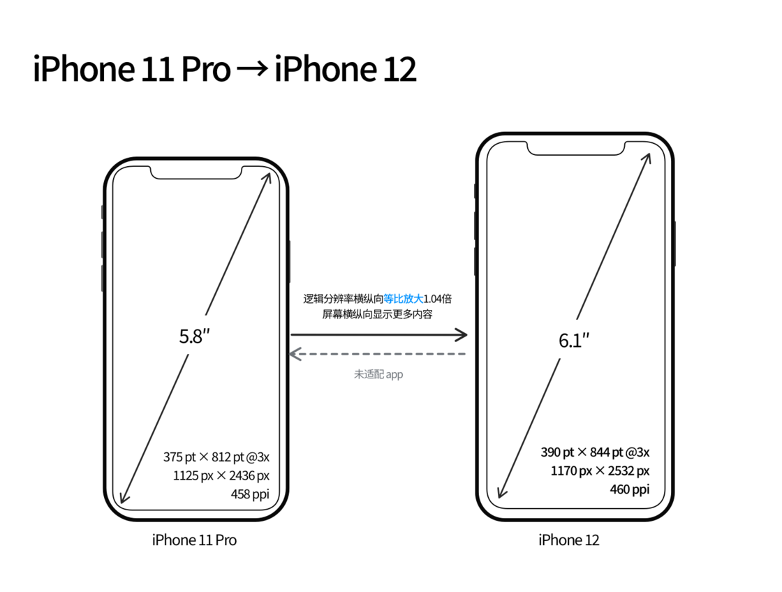 南圣镇苹果手机维修分享iPhone 12 mini 和 iPhone 12 Pro 的尺寸变化会改变显示内容吗 